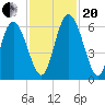 Albergottie Creek tide chart for Monday, November 20, 2023