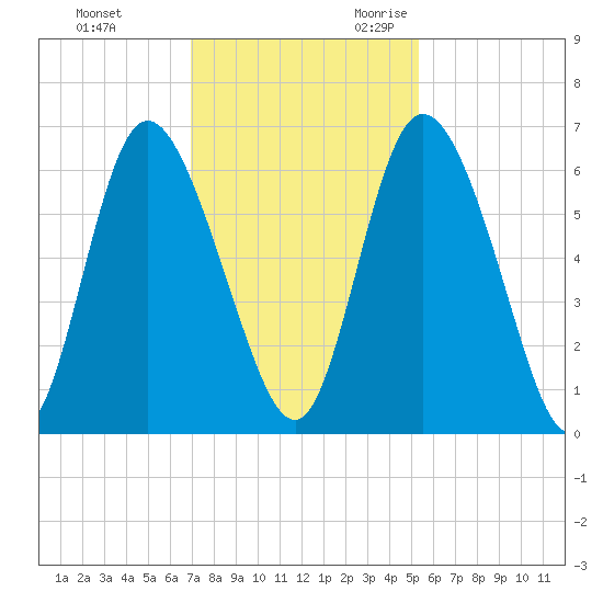 Albergottie Creek tide chart for Wednesday, November 22, 2023