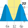 Albergottie Creek tide chart for Wednesday, November 22, 2023