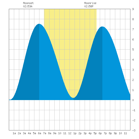 Albergottie Creek tide chart for Thursday, November 23, 2023