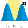 Albergottie Creek tide chart for Thursday, November 23, 2023