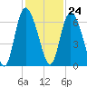 Albergottie Creek tide chart for Friday, November 24, 2023