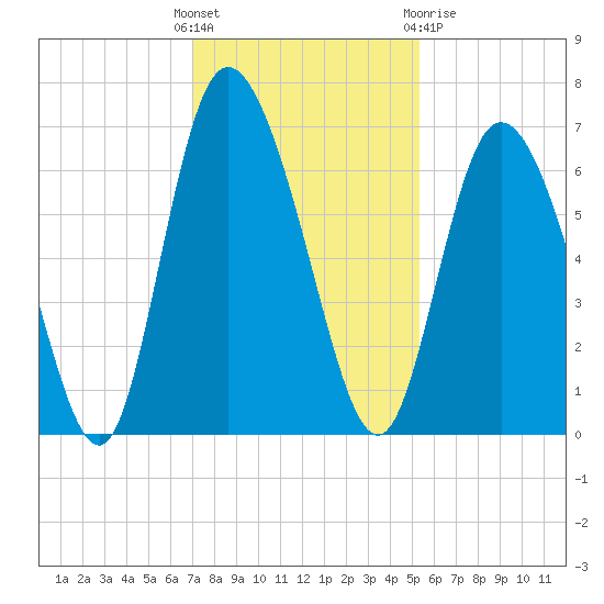Albergottie Creek tide chart for Sunday, November 26, 2023