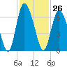 Albergottie Creek tide chart for Sunday, November 26, 2023