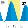 Albergottie Creek tide chart for Monday, November 27, 2023
