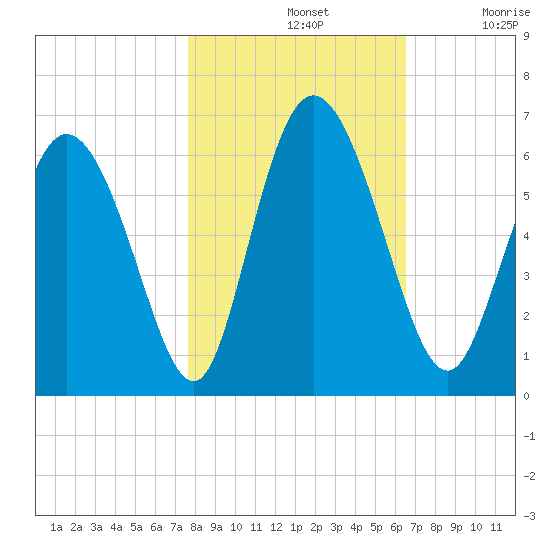 Albergottie Creek tide chart for Thursday, November 2, 2023
