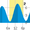 Albergottie Creek tide chart for Thursday, November 2, 2023