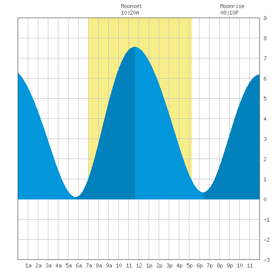 Albergottie Creek tide chart for Thursday, November 30, 2023