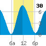 Albergottie Creek tide chart for Thursday, November 30, 2023