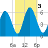 Albergottie Creek tide chart for Friday, November 3, 2023