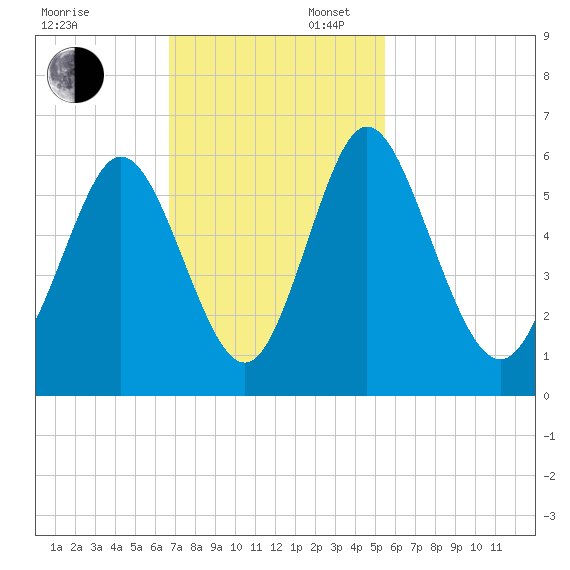 Albergottie Creek tide chart for Sunday, November 5, 2023