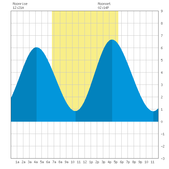 Albergottie Creek tide chart for Monday, November 6, 2023
