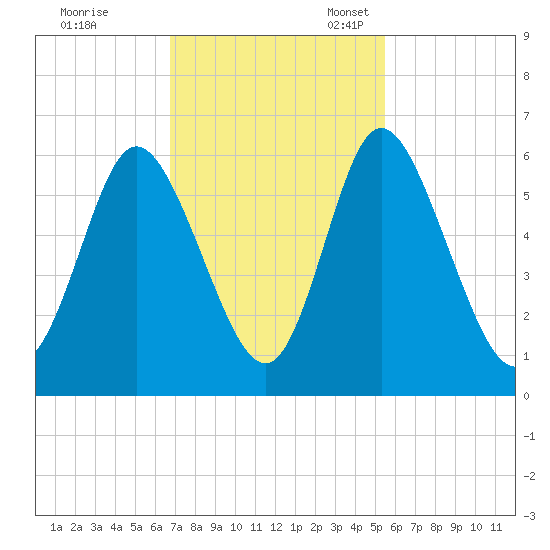 Albergottie Creek tide chart for Tuesday, November 7, 2023