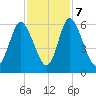Albergottie Creek tide chart for Tuesday, November 7, 2023
