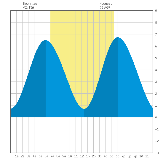 Albergottie Creek tide chart for Wednesday, November 8, 2023