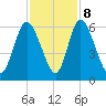 Albergottie Creek tide chart for Wednesday, November 8, 2023