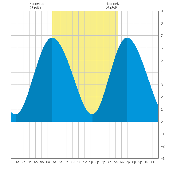 Albergottie Creek tide chart for Thursday, November 9, 2023