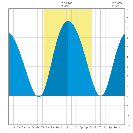 Albergottie Creek tide chart for Saturday, December 16, 2023