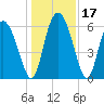 Albergottie Creek tide chart for Sunday, December 17, 2023