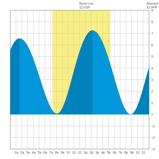 Albergottie Creek tide chart for Monday, December 18, 2023