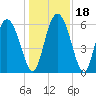 Albergottie Creek tide chart for Monday, December 18, 2023