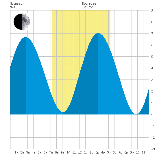 Albergottie Creek tide chart for Tuesday, December 19, 2023