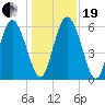 Albergottie Creek tide chart for Tuesday, December 19, 2023