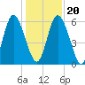 Albergottie Creek tide chart for Wednesday, December 20, 2023