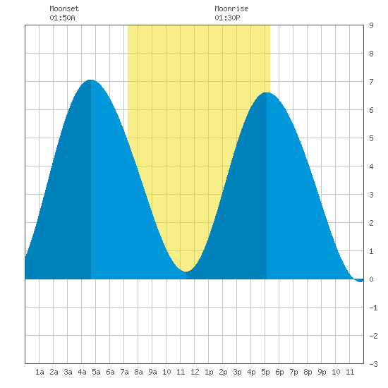 Albergottie Creek tide chart for Thursday, December 21, 2023