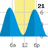 Albergottie Creek tide chart for Thursday, December 21, 2023