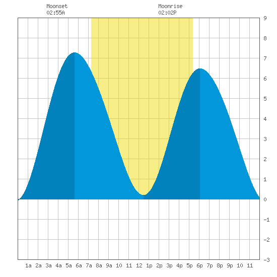 Albergottie Creek tide chart for Friday, December 22, 2023