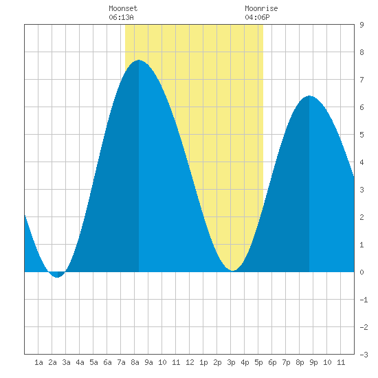 Albergottie Creek tide chart for Monday, December 25, 2023