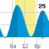 Albergottie Creek tide chart for Monday, December 25, 2023