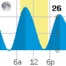 Albergottie Creek tide chart for Tuesday, December 26, 2023