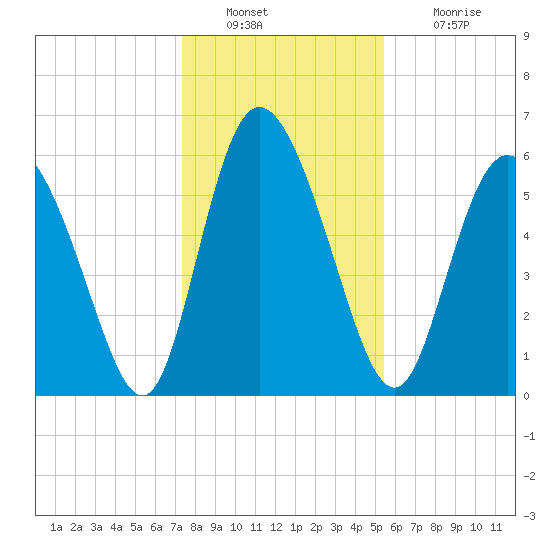 Albergottie Creek tide chart for Friday, December 29, 2023