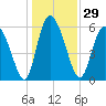 Albergottie Creek tide chart for Friday, December 29, 2023