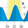 Albergottie Creek tide chart for Saturday, December 2, 2023