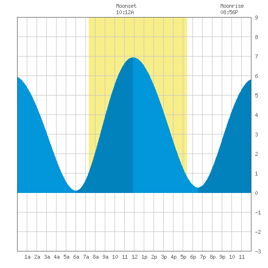 Albergottie Creek tide chart for Saturday, December 30, 2023