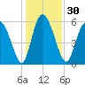 Albergottie Creek tide chart for Saturday, December 30, 2023