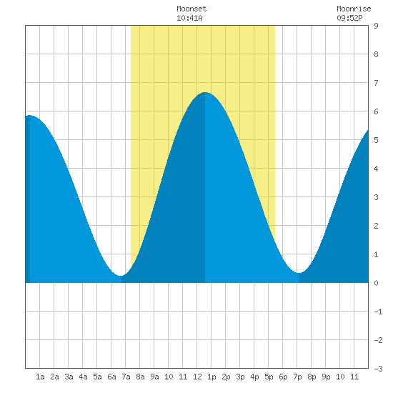 Albergottie Creek tide chart for Sunday, December 31, 2023