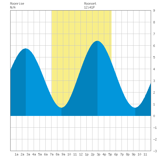 Albergottie Creek tide chart for Monday, December 4, 2023