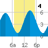 Albergottie Creek tide chart for Monday, December 4, 2023