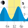 Albergottie Creek tide chart for Tuesday, December 5, 2023