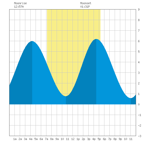 Albergottie Creek tide chart for Wednesday, December 6, 2023