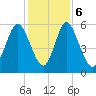 Albergottie Creek tide chart for Wednesday, December 6, 2023