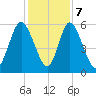 Albergottie Creek tide chart for Thursday, December 7, 2023