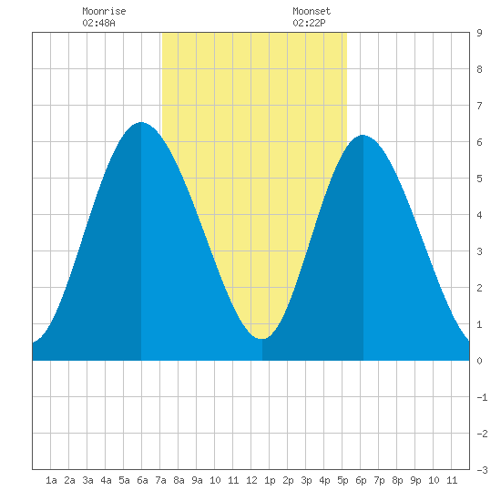 Albergottie Creek tide chart for Friday, December 8, 2023