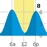 Albergottie Creek tide chart for Friday, December 8, 2023