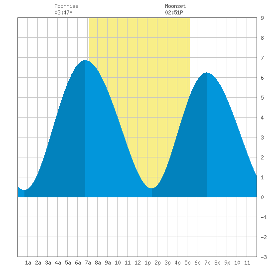 Albergottie Creek tide chart for Saturday, December 9, 2023