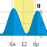 Albergottie Creek tide chart for Saturday, December 9, 2023